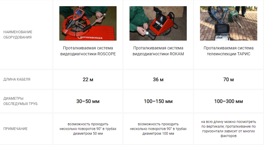 oborudovanie-dlya-teleinspekcii-kanalizacii